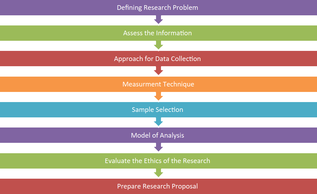 Process of Study Design